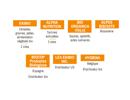 Sites de production et distribution Ekibio