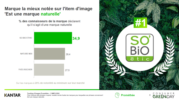 CONSUMER GREENDAY, KANTAR : Marque la mieux notée sur l'item d'image