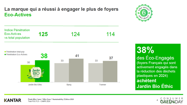 étude KANTAR - marque JARDIN BIO qui réussit à engager le plus de foyer